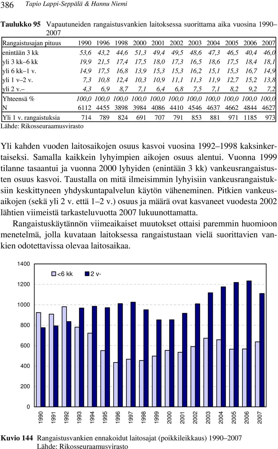 Yhteensä % N 53,6 19,9 14,9 7,3 4,3 43,2 21,5 17,5 1,8 6,9 6112 4455 44,6 17,4 16,8 12,4 8,7 3898 51,3 17,5 13,9 1,3 7,1 3984 49,4 18, 15,3 1,9 6,4 486 49,5 17,3 15,3 11,1 6,8 441 48,6 16,5 16,2 11,3