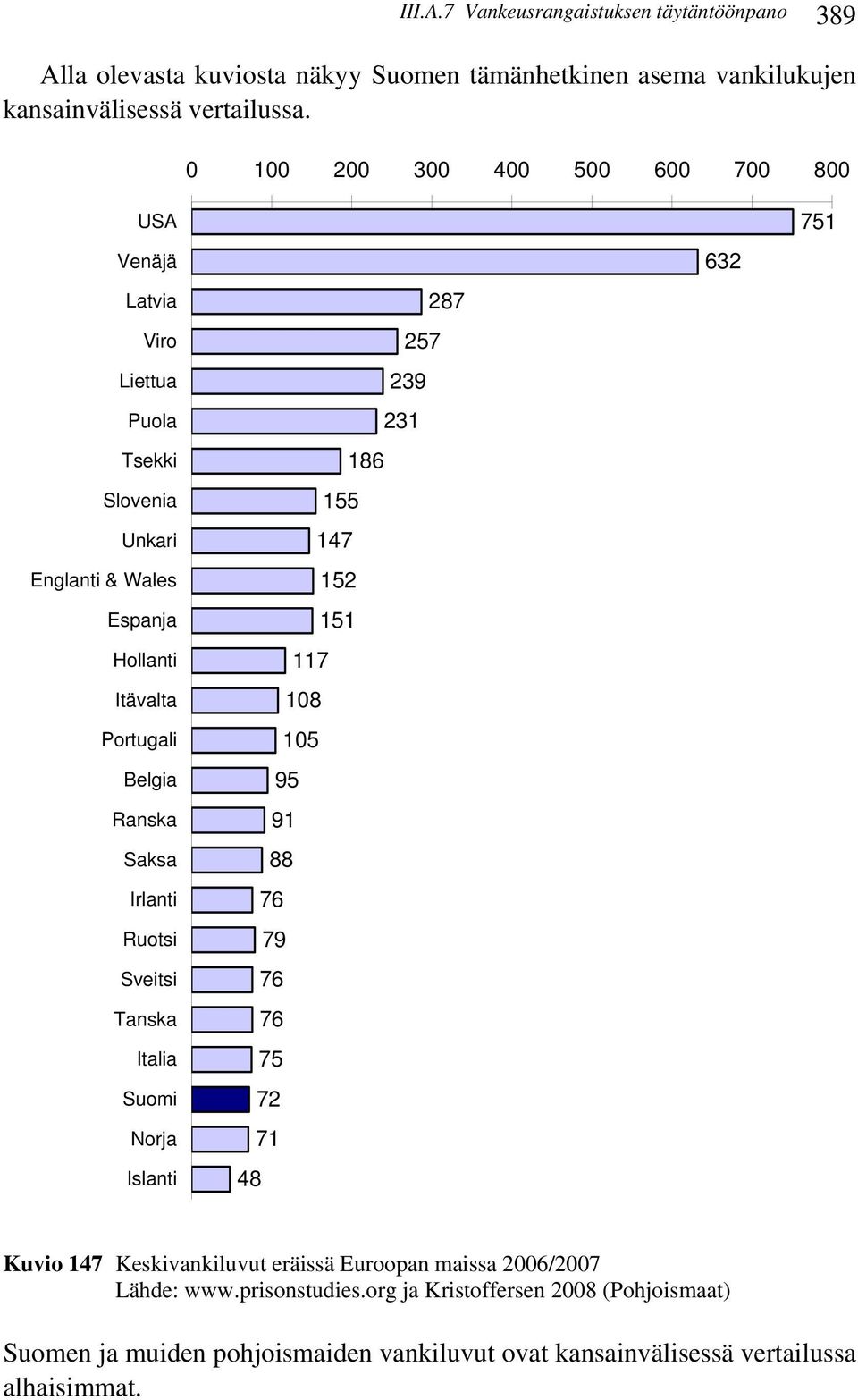 Ruotsi Sveitsi Tanska Italia Suomi Norja Islanti 287 257 239 231 186 155 147 152 151 117 18 15 95 91 88 76 79 76 76 75 72 71 48 632 751 Kuvio 147 Keskivankiluvut