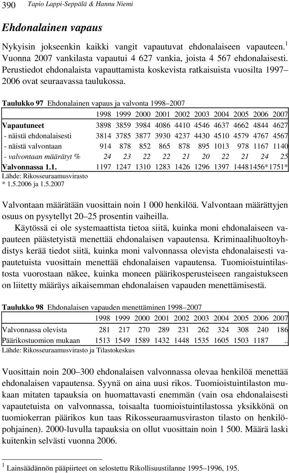 Taulukko 97 Ehdonalainen vapaus ja valvonta 1998 27 1998 1999 2 21 22 23 24 25 26 27 Vapautuneet 3898 3859 3984 486 441 4546 4637 4662 4844 4627 - näistä ehdonalaisesti 3814 3785 3877 393 4237 443