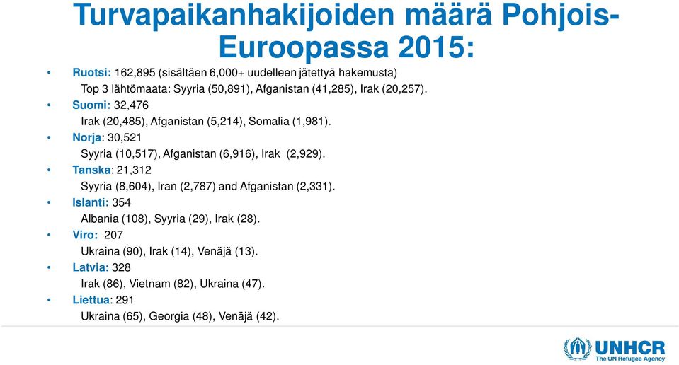 Norja: 30,521 Syyria (10,517), Afganistan (6,916), Irak (2,929). Tanska: 21,312 Syyria (8,604), Iran (2,787) and Afganistan (2,331).