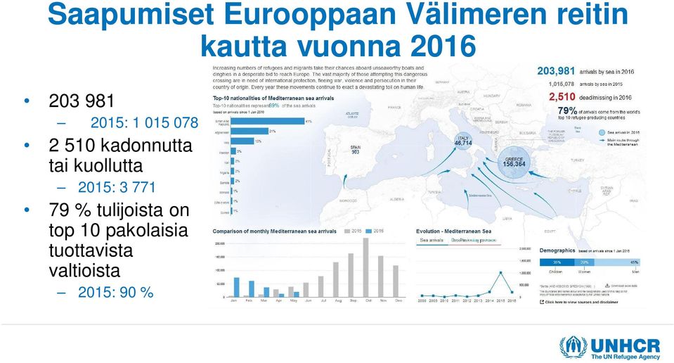 kadonnutta tai kuollutta 2015: 3 771 79 %