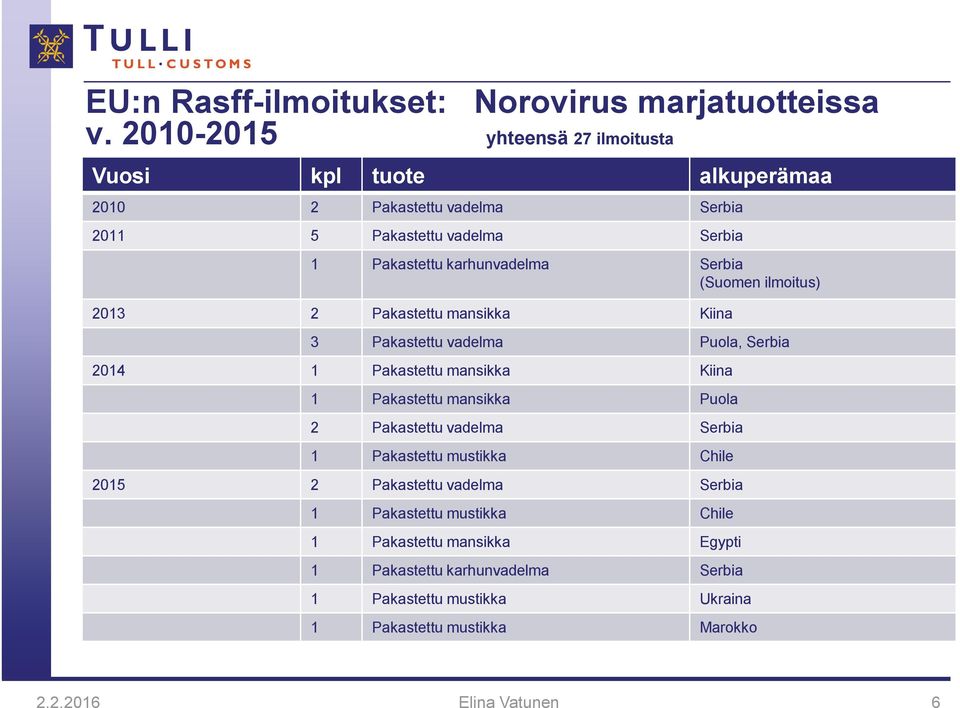 Serbia (Suomen ilmoitus) 2013 2 Pakastettu mansikka Kiina 3 Pakastettu vadelma Puola, Serbia 2014 1 Pakastettu mansikka Kiina 1 Pakastettu mansikka Puola 2