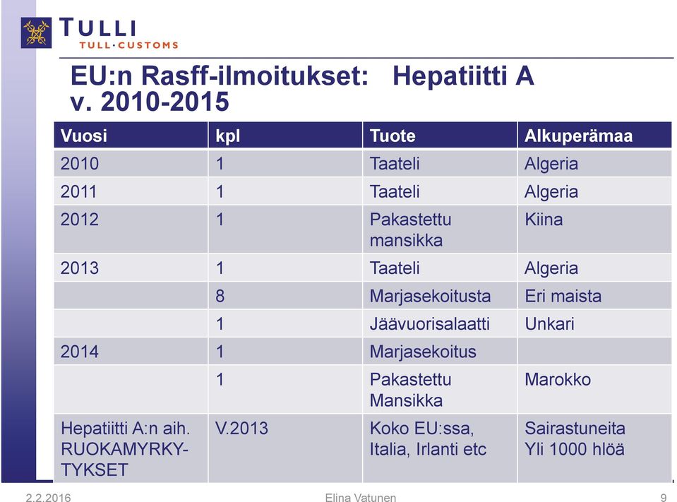 mansikka Kiina 2013 1 Taateli Algeria 8 Marjasekoitusta Eri maista 1 Jäävuorisalaatti Unkari 2014 1