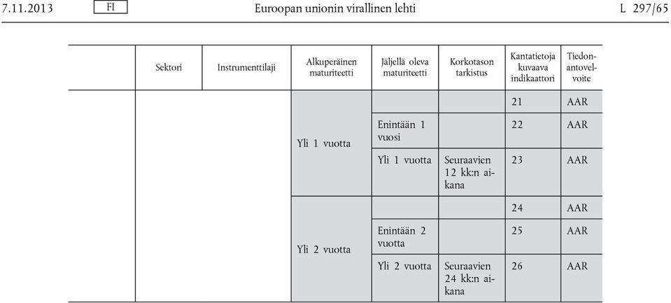 Tiedonantovelvoite 21 AAR Yli 1 vuotta Enintään 1 vuosi Yli 1 vuotta Seuraavien 12 kk:n aikana