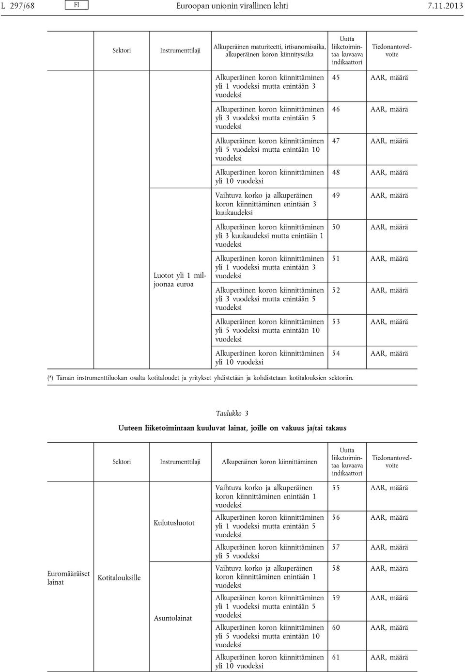 yli 1 mutta enintään 3 yli 3 mutta enintään 5 yli 5 mutta enintään 10 yli 10 koron kiinnittäminen enintään 3 kuukaudeksi yli 3 kuukaudeksi mutta enintään 1 yli 1 mutta enintään 3 yli 3 mutta enintään