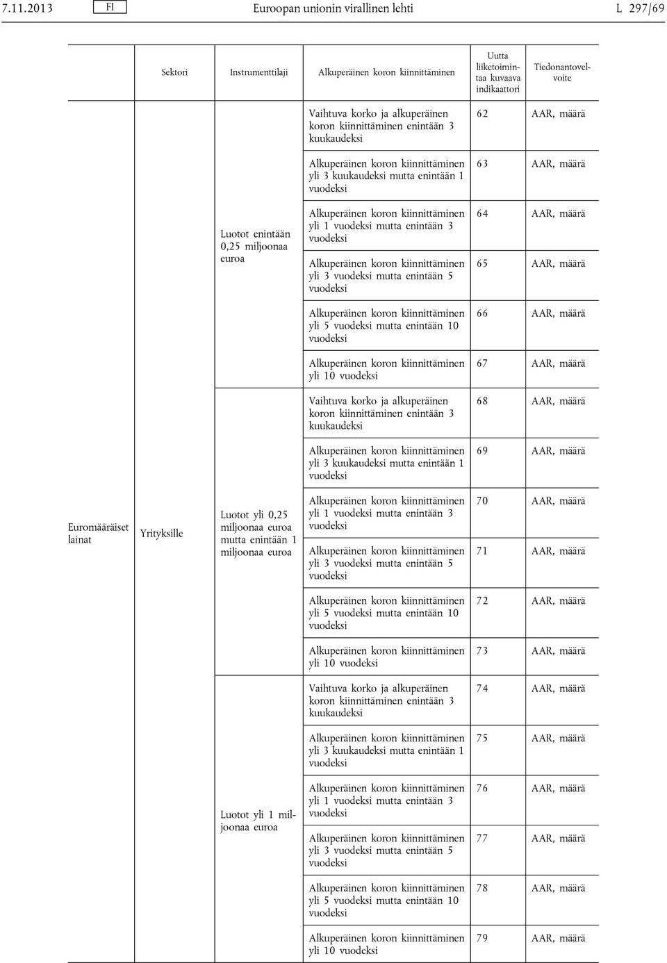 yli 10 67 AAR, määrä koron kiinnittäminen enintään 3 kuukaudeksi 68 AAR, määrä yli 3 kuukaudeksi mutta enintään 1 69 AAR, määrä Euromääräiset lainat Yrityksille Luotot yli 0,25 miljoonaa euroa mutta