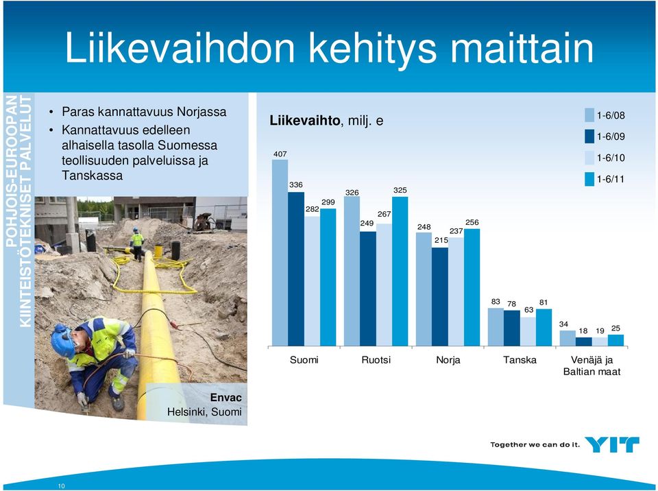 Liikevaihto, milj.