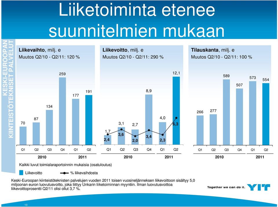 e Muutos Q2/10 - Q2/11: 100 % 589 573 507 266 277 554 Q1 Q2 Q3 Q4 Q1 Q2 2010 2011 Q1 Q2 Q3 Q4 Q1 Q2 2010 2011 Q1 Q2 Q3 Q4 Q1 Q2 2010 2011 Kaikki luvut toimialaraportoinnin mukaisia