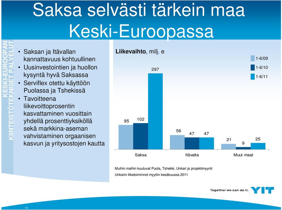 prosenttiyksiköllä sekä markkina-aseman vahvistaminen orgaanisen kasvun ja yritysostojen kautta Liikevaihto, milj.
