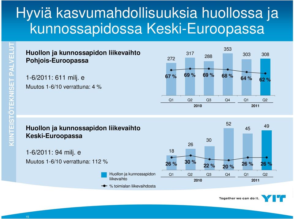 e Muutos 1-6/10 verrattuna: 112 % Huollon ja kunnossapidon liikevaihto % toimialan liikevaihdosta 353 317 303 308 272 288 67 % 69 % 69 % 68 %