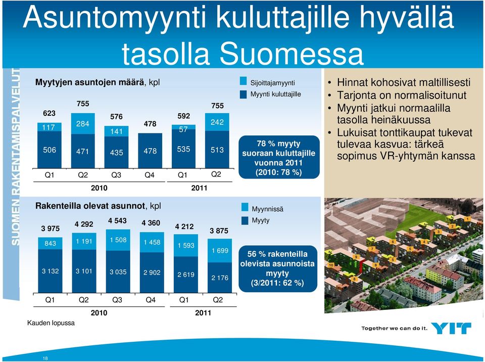 normaalilla tasolla heinäkuussa Lukuisat tonttikaupat tukevat tulevaa kasvua: tärkeä sopimus VR-yhtymän kanssa Rakenteilla olevat asunnot, kpl 4 292 4 543 3 975 4 360 4 212 843