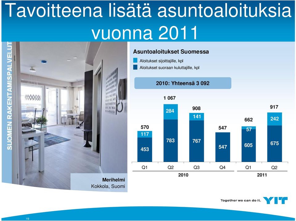kpl 2010: Yhteensä 3 092 1 067 570 117 453 908 284 141 783 767 917 662