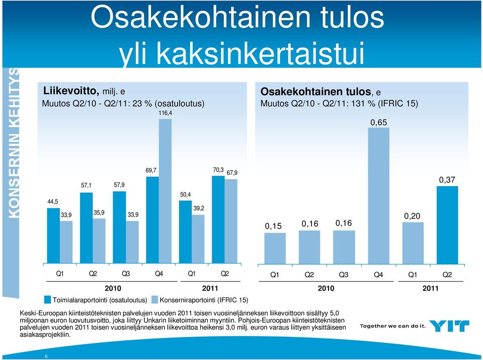 0,16 0,20 0,37 Q1 Q2 Q3 Q4 Q1 Q2 2010 2011 Toimialaraportointi (osatuloutus) Konserniraportointi (IFRIC 15) Q1 Q2 Q3 Q4 Q1 Q2 2010 2011 Keski-Euroopan kiinteistöteknisten palvelujen