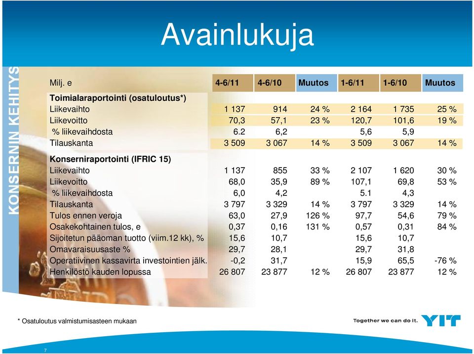 veroja Osakekohtainen tulos, e Sijoitetun pääoman tuotto (viim.12 kk), % Omavaraisuusaste % Operatiivinen kassavirta investointien jälk.