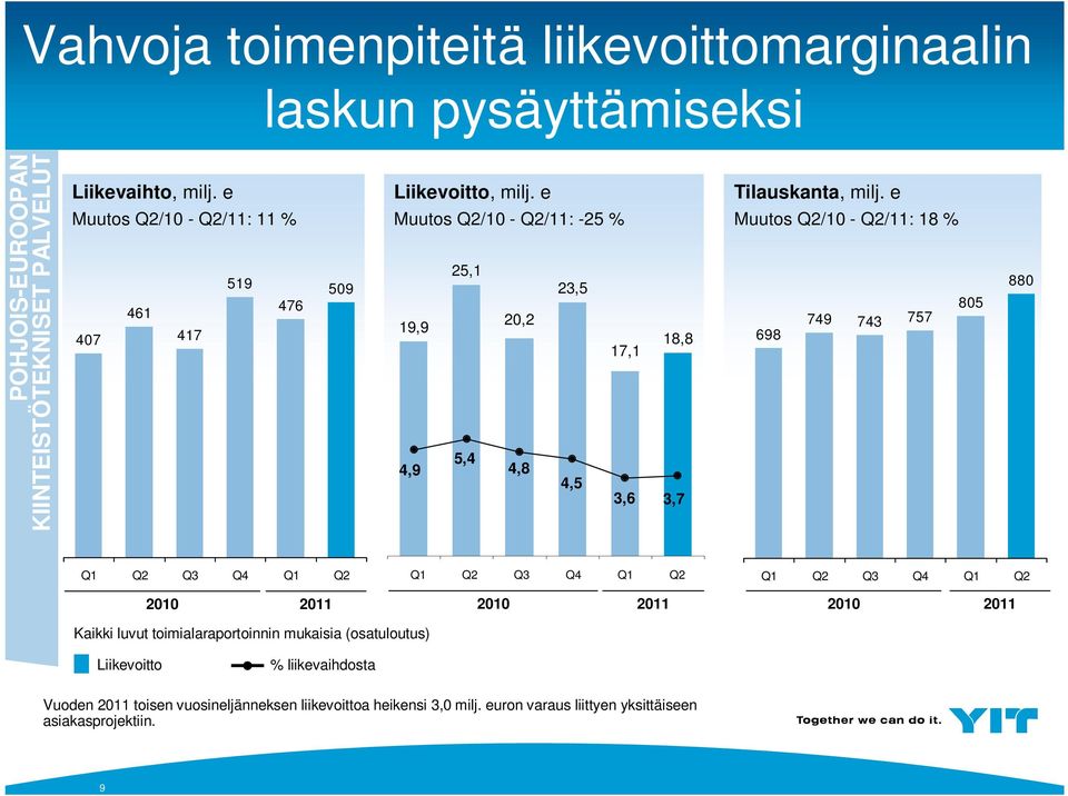 e Muutos Q2/10 - Q2/11: -25 % 25,1 23,5 20,2 19,9 17,1 5,4 4,9 4,8 4,5 3,6 18,8 3,7 Tilauskanta, milj.