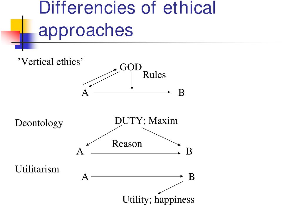 Rules A B Deontology Utilitarism