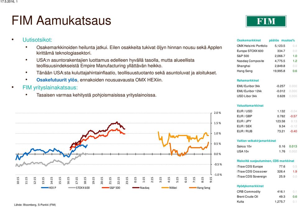 USA:n asuntorakentajien luottamus edelleen hyvällä tasolla, mutta alueellista teollisuusindekseistä Empire Manufacturing yllättävän heikko.