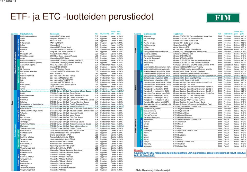 50 % Suomi Seligson OMX Helsinki 25 EUR Fyysinen Osinko 0.16 % Ruotsi XACT OMXS30 SEK Fyysinen Osinko 0.30 % Pohjoismaat XACT NORDIC 30 SEK Fyysinen Osinko 0.