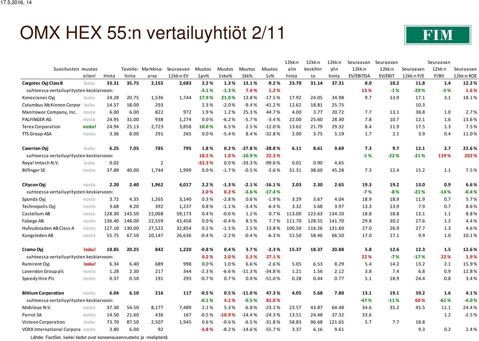 6 % Konecranes Oyj lasku 24.28 20.75 1,536 1,744 17.9 % 21.0 % 13.8 % -17.5 % 17.92 24.05 34.98 9.7 13.9 17.1 3.1 18.1 % Columbus McKinnon Corporation lasku 14.57 18.00 293 2.3 % -2.0 % -9.4 % -41.