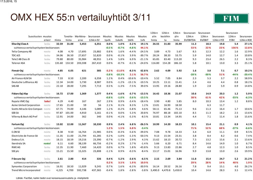 8 % Telia Company AB nosto 4.08 4.70 17,695 23,882 0.8 % 1.6 % -4.4 % -24.5 % 3.89 4.73 5.67 8.5 12.3 12.2 1.6 12.9 % TDC A/S lasku 34.06 36.50 27,657 52,820 0.0 % -0.1 % 3.9 % -30.7 % 28.24 38.33 53.