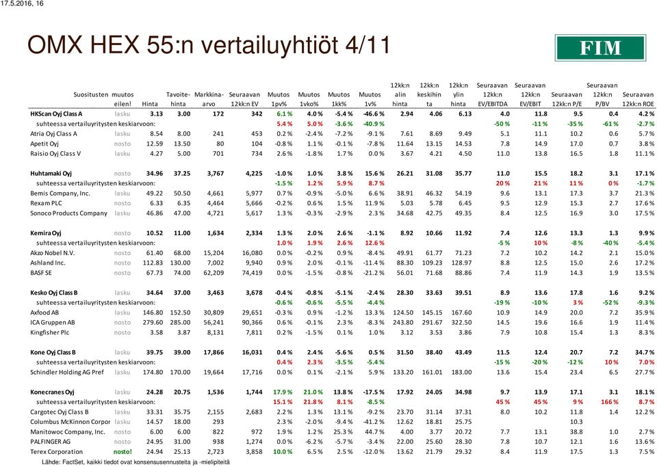 7 % Atria Oyj Class A lasku 8.54 8.00 241 453 0.2 % -2.4 % -7.2 % -9.1 % 7.61 8.69 9.49 5.1 11.1 10.2 0.6 5.7 % Apetit Oyj nosto 12.59 13.50 80 104-0.8 % 1.1 % -0.1 % -7.8 % 11.64 13.15 14.53 7.8 14.