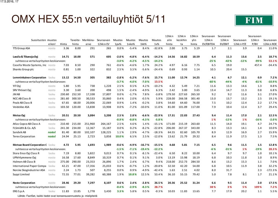 7 % suhteessa vertailuyritysten keskiarvoon: -3.0 % -4.2 % -4.5 % -14.2 % -25 % -42 % -12 % -99 % 53.1 % Casella Waste Systems, Inc. Class nosto A 7.03 8.50 290 761-0.6 % -4.6 % 1.7 % 24.2 % 4.97 6.