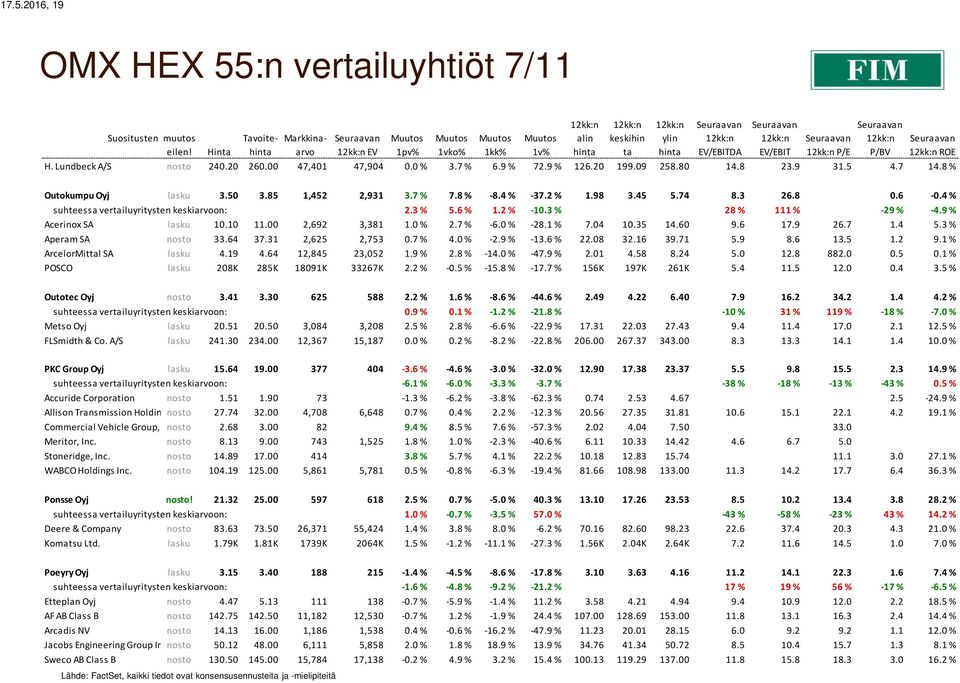 4 % suhteessa vertailuyritysten keskiarvoon: 2.3 % 5.6 % 1.2 % -10.3 % 28 % 111 % -29 % -4.9 % Acerinox SA lasku 10.10 11.00 2,692 3,381 1.0 % 2.7 % -6.0 % -28.1 % 7.04 10.35 14.60 9.6 17.9 26.7 1.