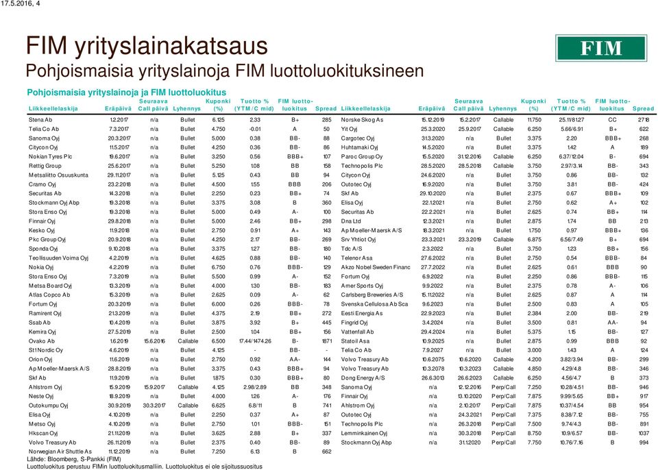 Ab 1.2.2017 n/a Bullet 6.125 2.33 B+ 285 Norske Skog As 15.12.2019 15.2.2017 Callable 11.750 25.11/81.27 CC 2718 Telia Co Ab 7.3.2017 n/a Bullet 4.750-0.01 A 50 Yit Oyj 25.3.2020 25.9.2017 Callable 6.