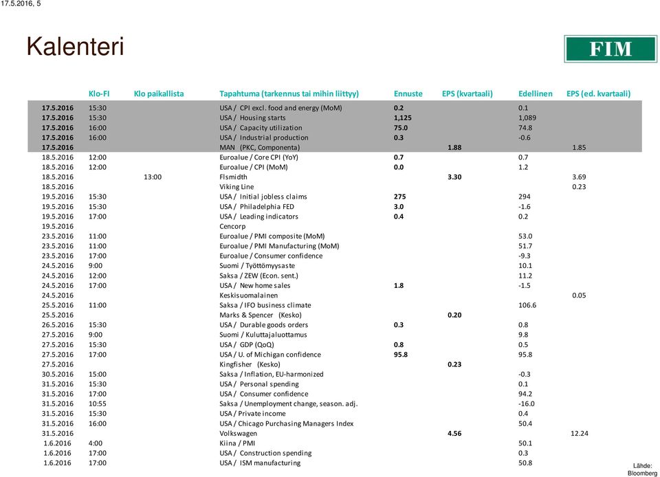 85 18.5.2016 12:00 Euroalue / Core CPI (YoY) 0.7 0.7 18.5.2016 12:00 Euroalue / CPI (MoM) 0.0 1.2 18.5.2016 13:00 Flsmidth 3.30 3.69 18.5.2016 Viking Line 0.23 19.5.2016 15:30 USA / Initial jobless claims 275 294 19.