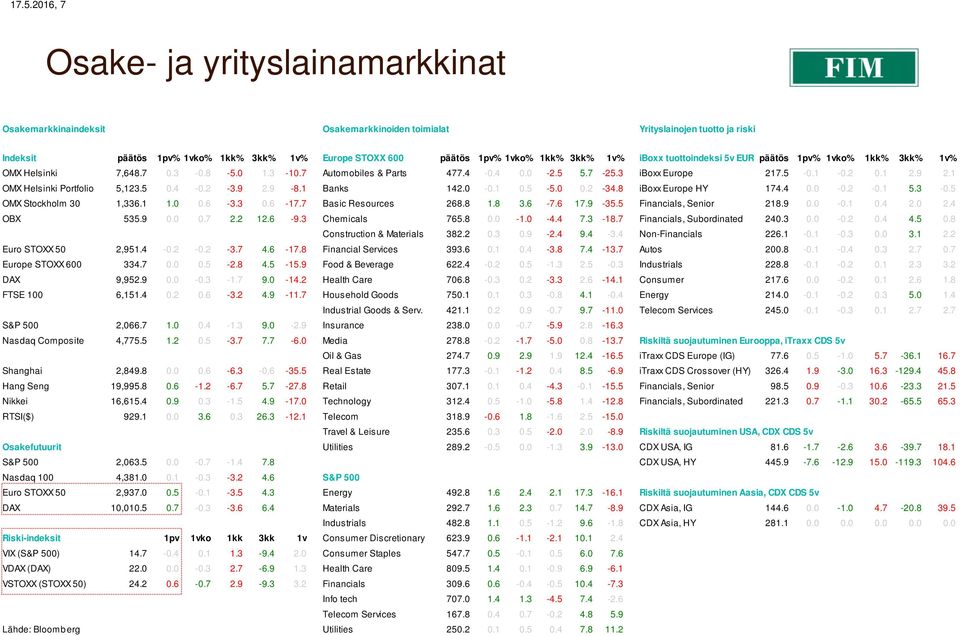 1 2.9 2.1 OMX Helsinki Portfolio 5,123.5 0.4-0.2-3.9 2.9-8.1 Banks 142.0-0.1 0.5-5.0 0.2-34.8 iboxx Europe HY 174.4 0.0-0.2-0.1 5.3-0.5 OMX Stockholm 30 1,336.1 1.0 0.6-3.3 0.6-17.