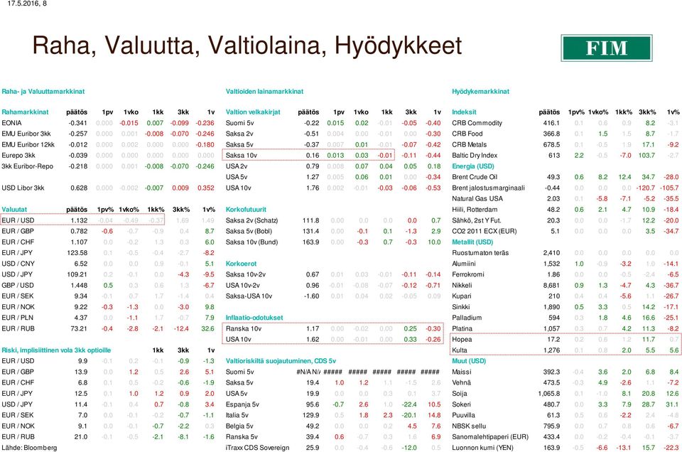 257 0.000 0.001-0.008-0.070-0.246 Saksa 2v -0.51 0.004 0.00-0.01 0.00-0.30 CRB Food 366.8 0.1 1.5 1.5 8.7-1.7 EMU Euribor 12kk -0.012 0.000 0.002 0.000 0.000-0.180 Saksa 5v -0.37 0.007 0.01-0.01-0.07-0.