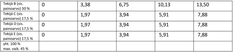 painoarvo) 17,5 % Tekijä E (sis. painoarvo) 17,5 % yht.