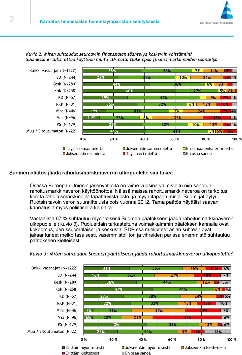 eri mieltä Jokseenkin eri mieltä Täysin eri mieltä En osaa sanoa Suomen päätös jäädä rahoitusmarkkinaveron ulkopuolelle saa tukea Osassa Euroopan Unionin jäsenvaltioita on viime vuosina valmisteltu