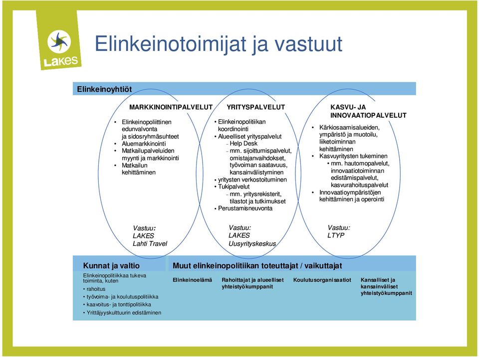 sijoittumispalvelut, omistajanvaihdokset, Matkailun kehittäminen työvoiman saatavuus, kansainvälistyminen yritysten verkostoituminen Tukipalvelut - mm.