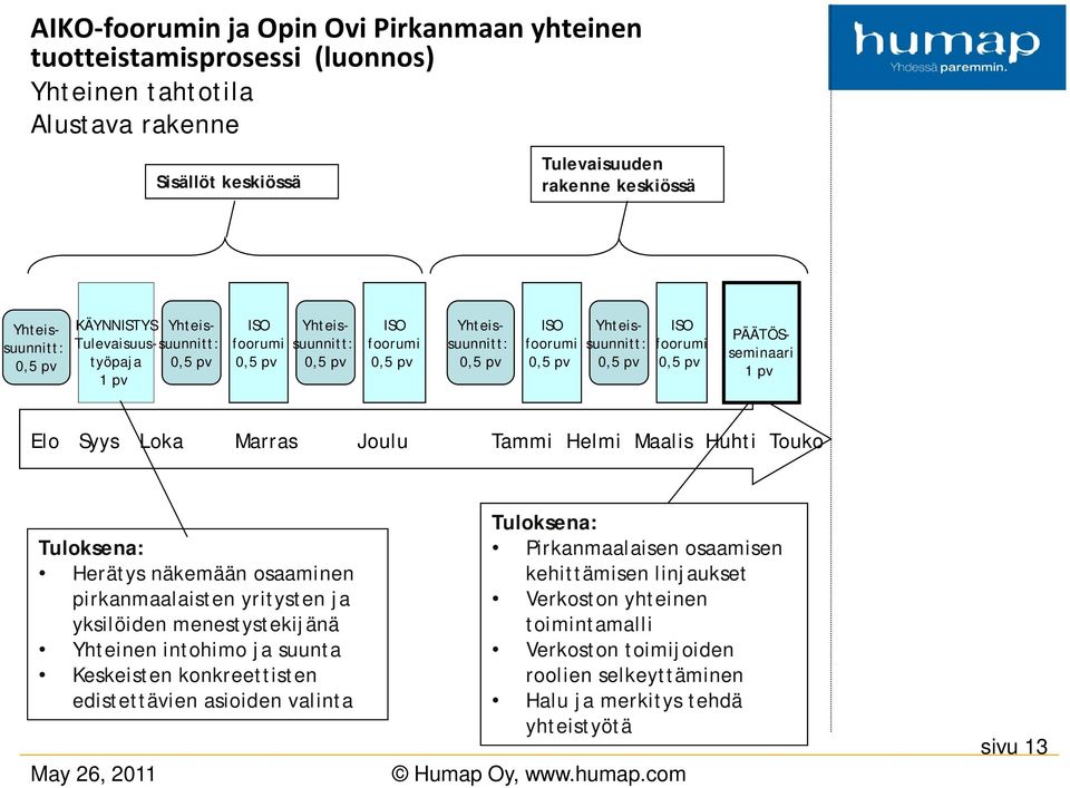 Huhti Touko Tuloksena: Herätys näkemään osaaminen pirkanmaalaisten yritysten ja yksilöiden menestystekijänä Yhteinen intohimo ja suunta Keskeisten konkreettisten edistettävien asioiden valinta May