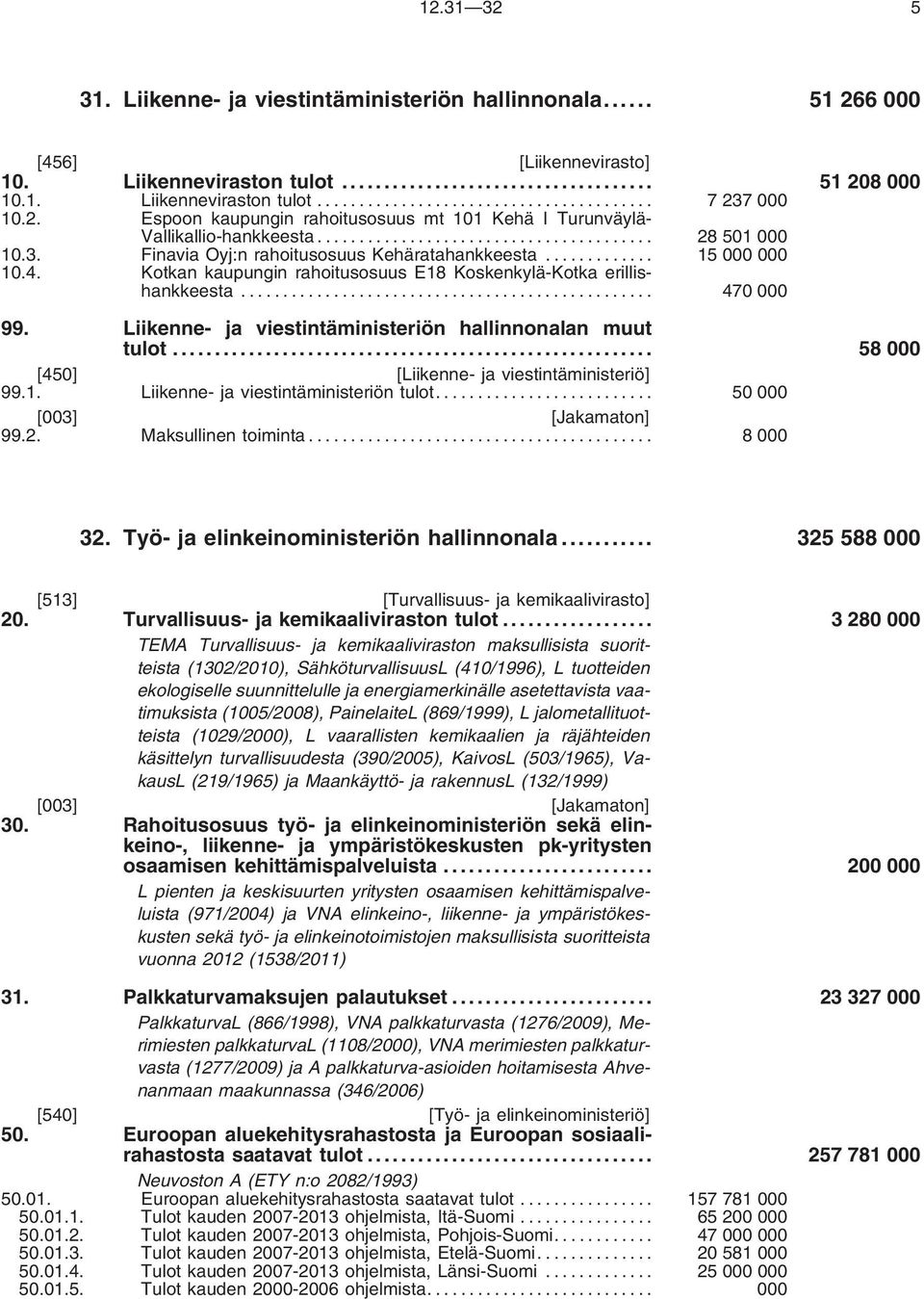 Liikenne- ja viestintäministeriön hallinnonalan muut tulot... 58 000 [450] [Liikenne- ja viestintäministeriö] 99.1. Liikenne- ja viestintäministeriön tulot... 50000 [003] [Jakamaton] 99.2.