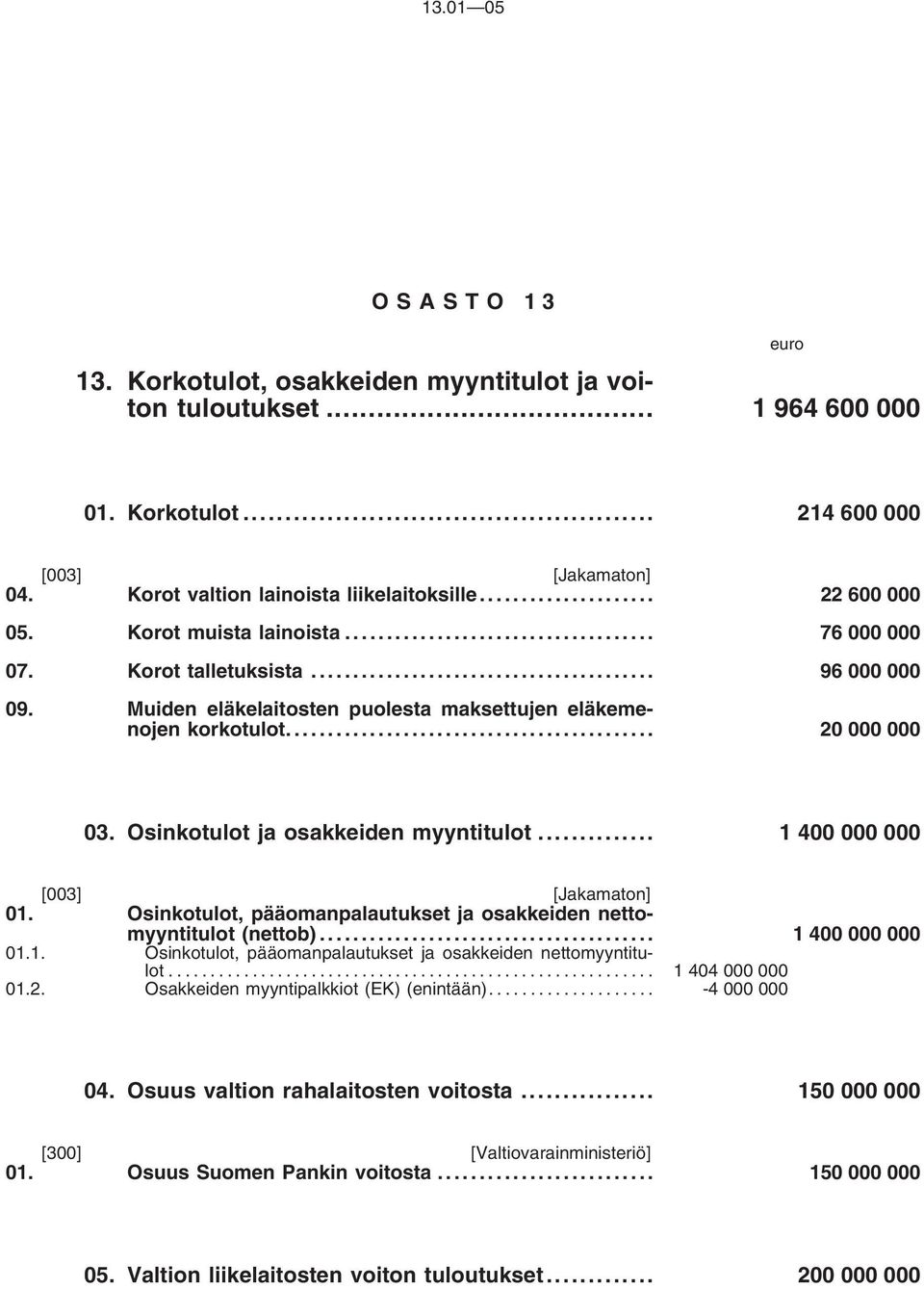 Osinkotulot ja osakkeiden myyntitulot... 1 400 000 000 [003] [Jakamaton] 01. Osinkotulot, pääomanpalautukset ja osakkeiden nettomyyntitulot (nettob)... 1400000000 01.1. Osinkotulot, pääomanpalautukset ja osakkeiden nettomyyntitulot... 1404000000 01.