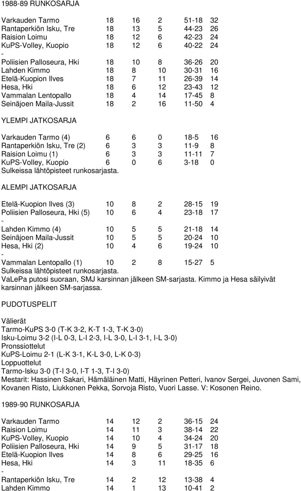 6 6 0 185 16 Rantaperkiön Isku, Tre (2) 6 3 3 119 8 Raision Loimu (1) 6 3 3 1111 7 KuPSVolley, Kuopio 6 0 6 318 0 ALEMPI JATKOSARJA EteläKuopion Ilves (3) 10 8 2 2815 19 Poliisien Palloseura, Hki (5)