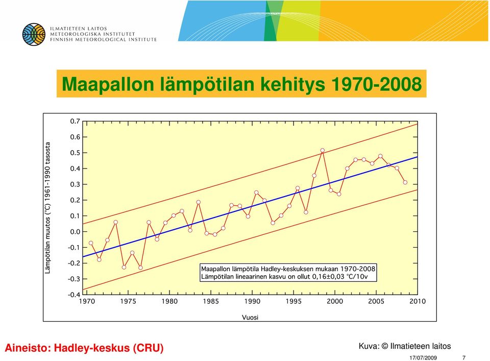 3 Maapallon lšmpštila Hadley-keskuksen mukaan 1970-2008 LŠmpštilan lineaarinen kasvu on