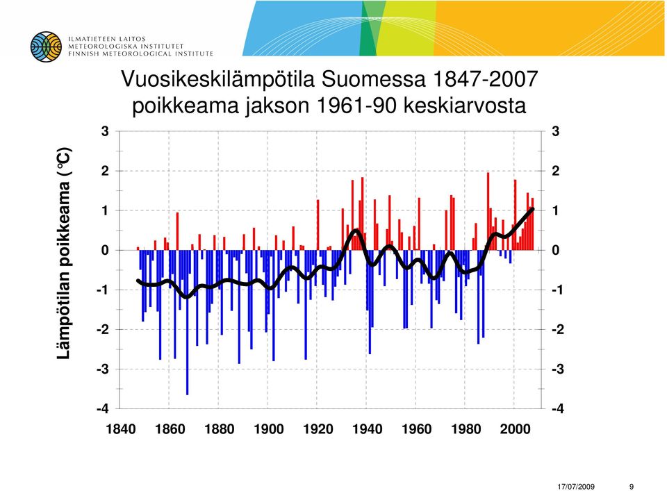 Lämpötilan poikkeama ( C) 2 1 0-1 -2-3 2 1 0-1