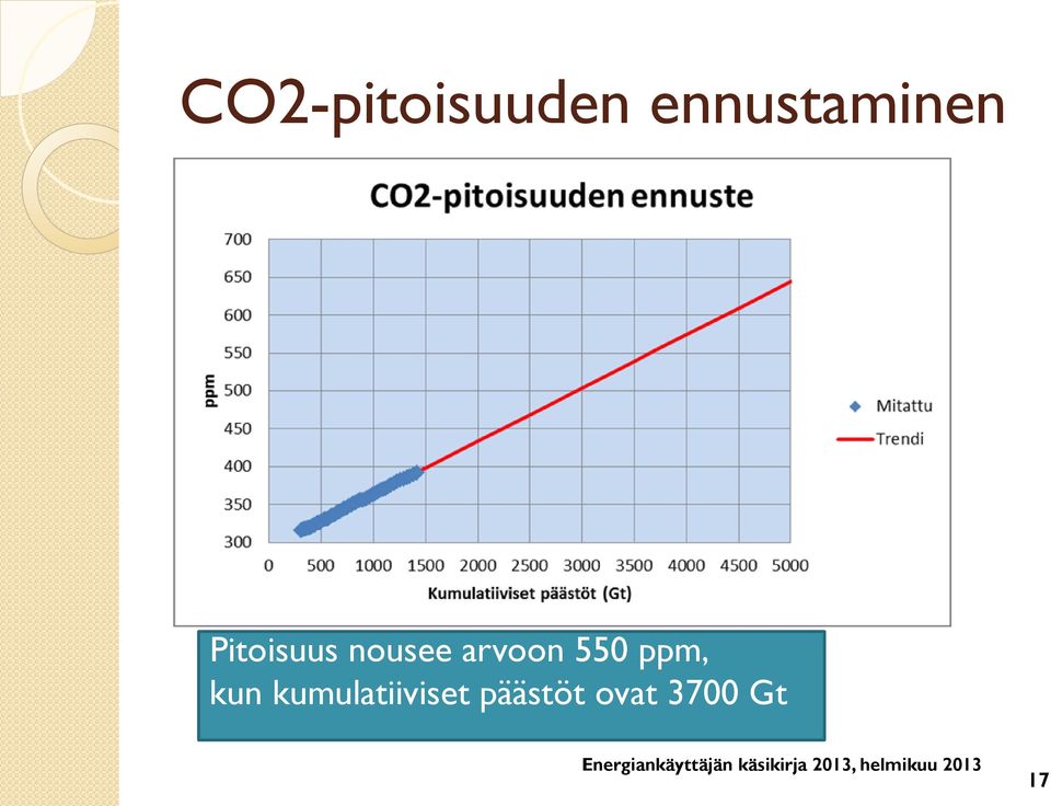 päästöt ovat 3700 Gt Pitoisuus  päästöt ovat