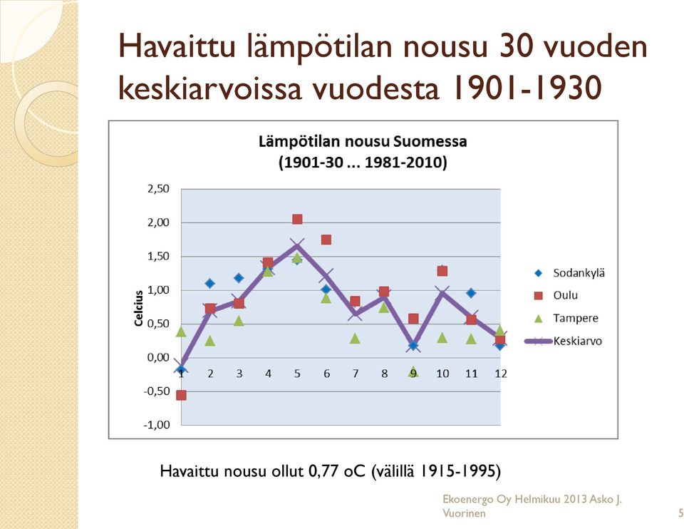 Havaittu nousu ollut 0,77 oc (välillä