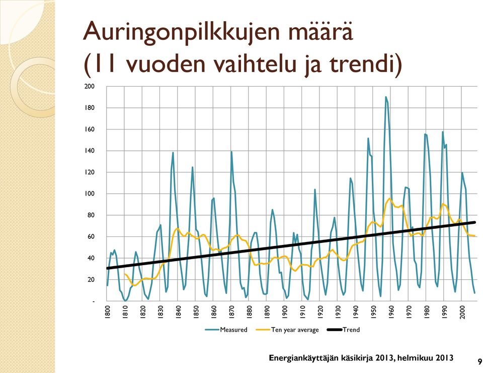 Auringonpilkkujen määrä (11 vuoden vaihtelu ja trendi)