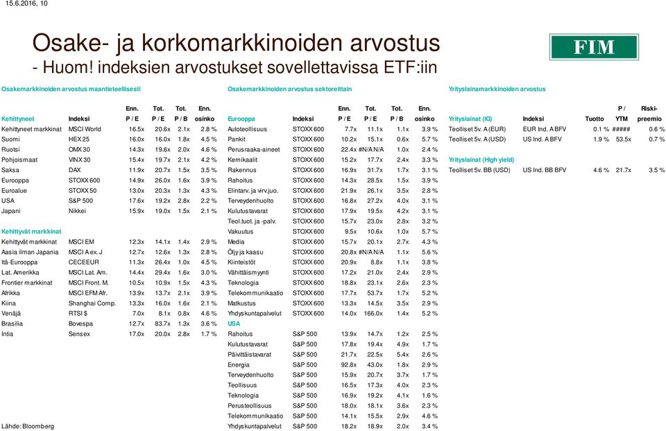 Tot. Tot. Enn. Enn. Tot. Tot. Enn. P / Riski- Kehittyneet Indeksi P / E P / E P / B osinko Eurooppa Indeksi P / E P / E P / B osinko Yrityslainat (IG) Indeksi Tuotto YTM preemio Kehittyneet markkinat MSCI World 16.