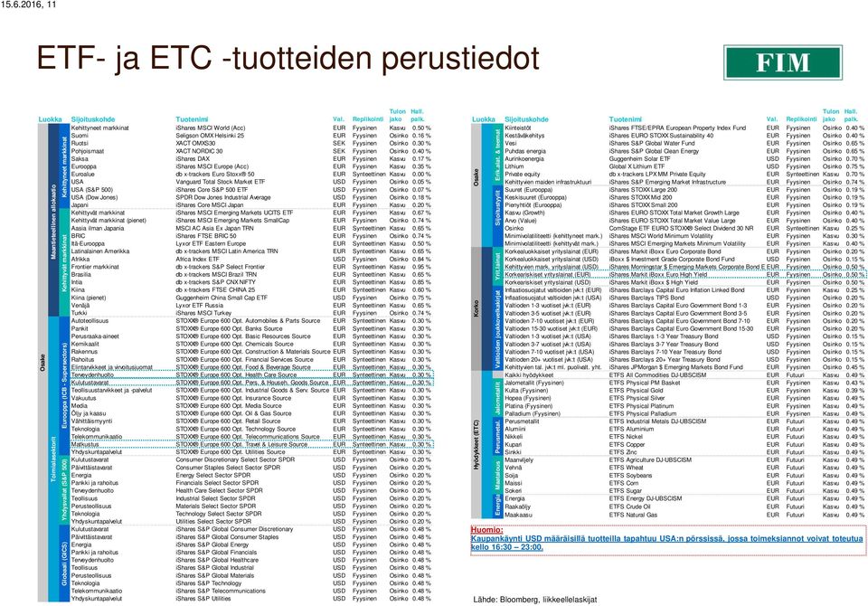 50 % Suomi Seligson OMX Helsinki 25 EUR Fyysinen Osinko 0.16 % Ruotsi XACT OMXS30 SEK Fyysinen Osinko 0.30 % Pohjoismaat XACT NORDIC 30 SEK Fyysinen Osinko 0.