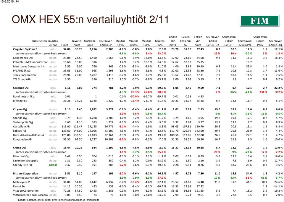 8 % Konecranes Oyj nosto 23.08 24.50 1,460 1,668-0.6 % -5.9 % 12.0 % -13.4 % 17.92 23.69 34.98 9.3 13.1 16.3 3.0 18.3 % Columbus McKinnon Corporation lasku 15.68 18.00 316 1.4 % 0.2 % 10.1 % -34.