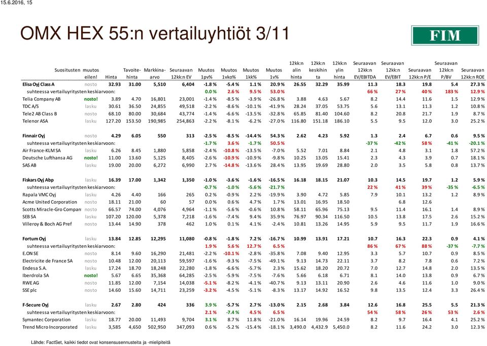 9 % Telia Company AB nosto! 3.89 4.70 16,801 23,001-1.4 % -8.5 % -3.9 % -26.8 % 3.88 4.63 5.67 8.2 14.4 11.6 1.5 12.9 % TDC A/S lasku 30.61 36.50 24,855 49,518-2.2 % -8.6 % -10.1 % -41.9 % 28.24 37.