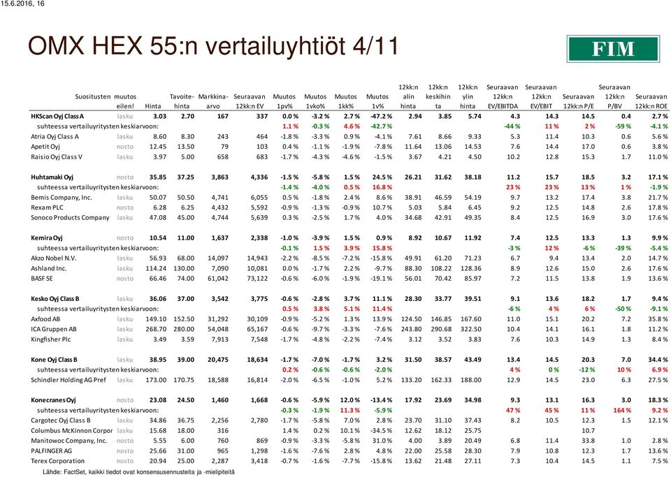 60 8.30 243 464-1.8 % -3.3 % 0.9 % -4.1 % 7.61 8.66 9.33 5.3 11.4 10.3 0.6 5.6 % Apetit Oyj nosto 12.45 13.50 79 103 0.4 % -1.1 % -1.9 % -7.8 % 11.64 13.06 14.53 7.6 14.4 17.0 0.6 3.