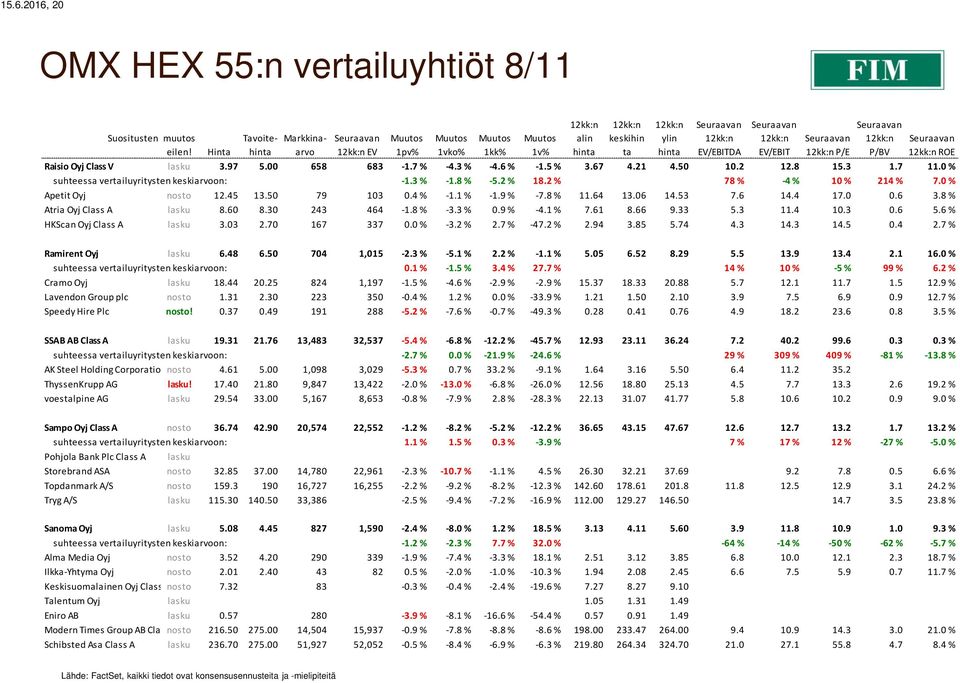 45 13.50 79 103 0.4 % -1.1 % -1.9 % -7.8 % 11.64 13.06 14.53 7.6 14.4 17.0 0.6 3.8 % Atria Oyj Class A lasku 8.60 8.30 243 464-1.8 % -3.3 % 0.9 % -4.1 % 7.61 8.66 9.33 5.3 11.4 10.3 0.6 5.