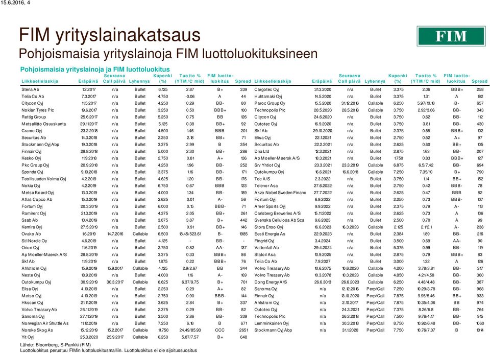 Ab 1.2.2017 n/a Bullet 6.125 2.87 B+ 339 Cargotec Oyj 31.3.2020 n/a Bullet 3.375 2.06 BBB+ 258 Telia Co Ab 7.3.2017 n/a Bullet 4.750-0.06 A 44 Huhtamaki Oyj 14.5.2020 n/a Bullet 3.375 1.